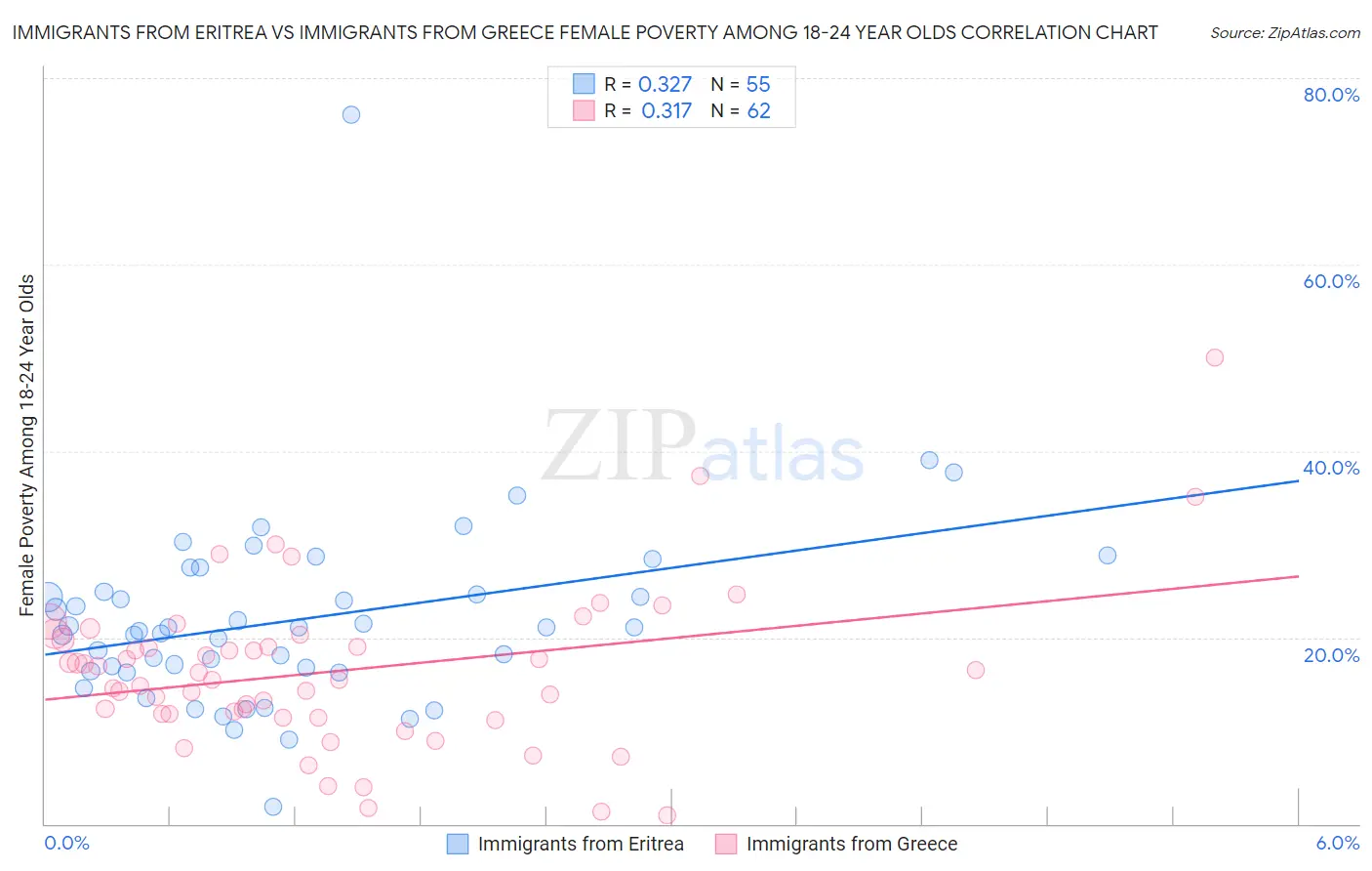 Immigrants from Eritrea vs Immigrants from Greece Female Poverty Among 18-24 Year Olds