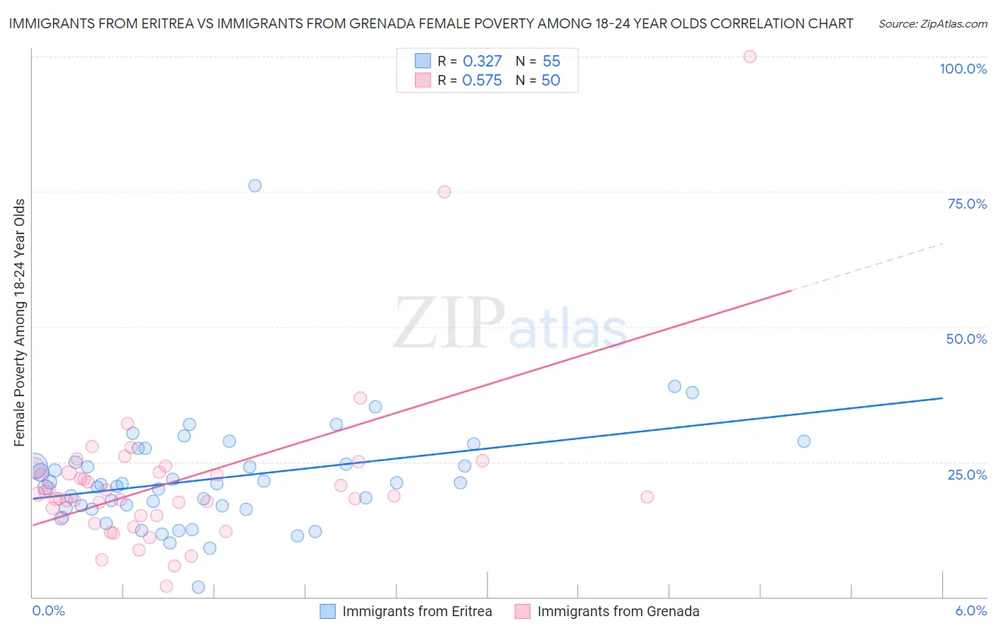 Immigrants from Eritrea vs Immigrants from Grenada Female Poverty Among 18-24 Year Olds