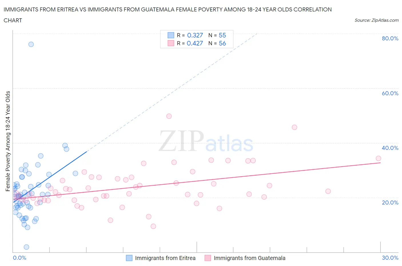 Immigrants from Eritrea vs Immigrants from Guatemala Female Poverty Among 18-24 Year Olds