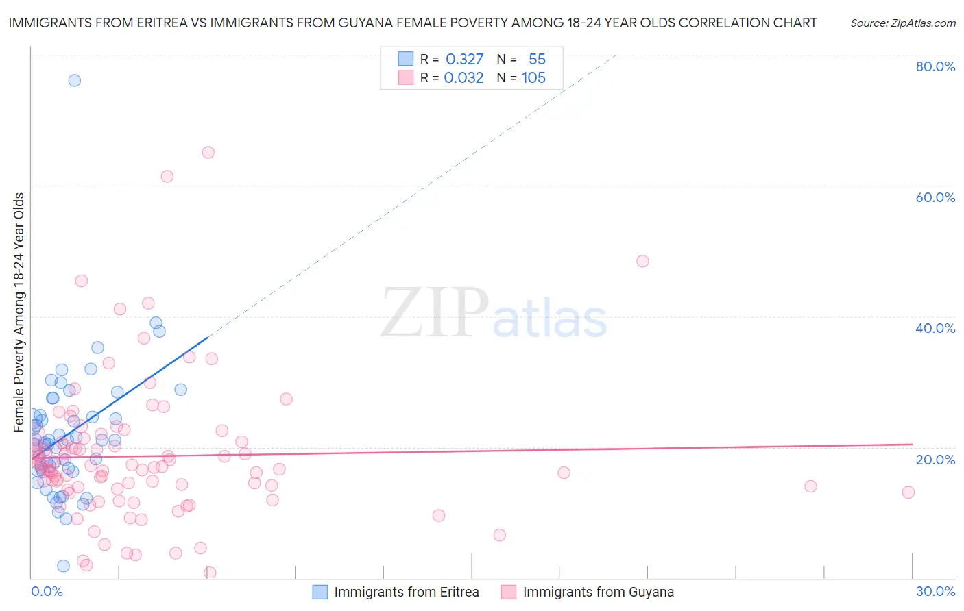 Immigrants from Eritrea vs Immigrants from Guyana Female Poverty Among 18-24 Year Olds