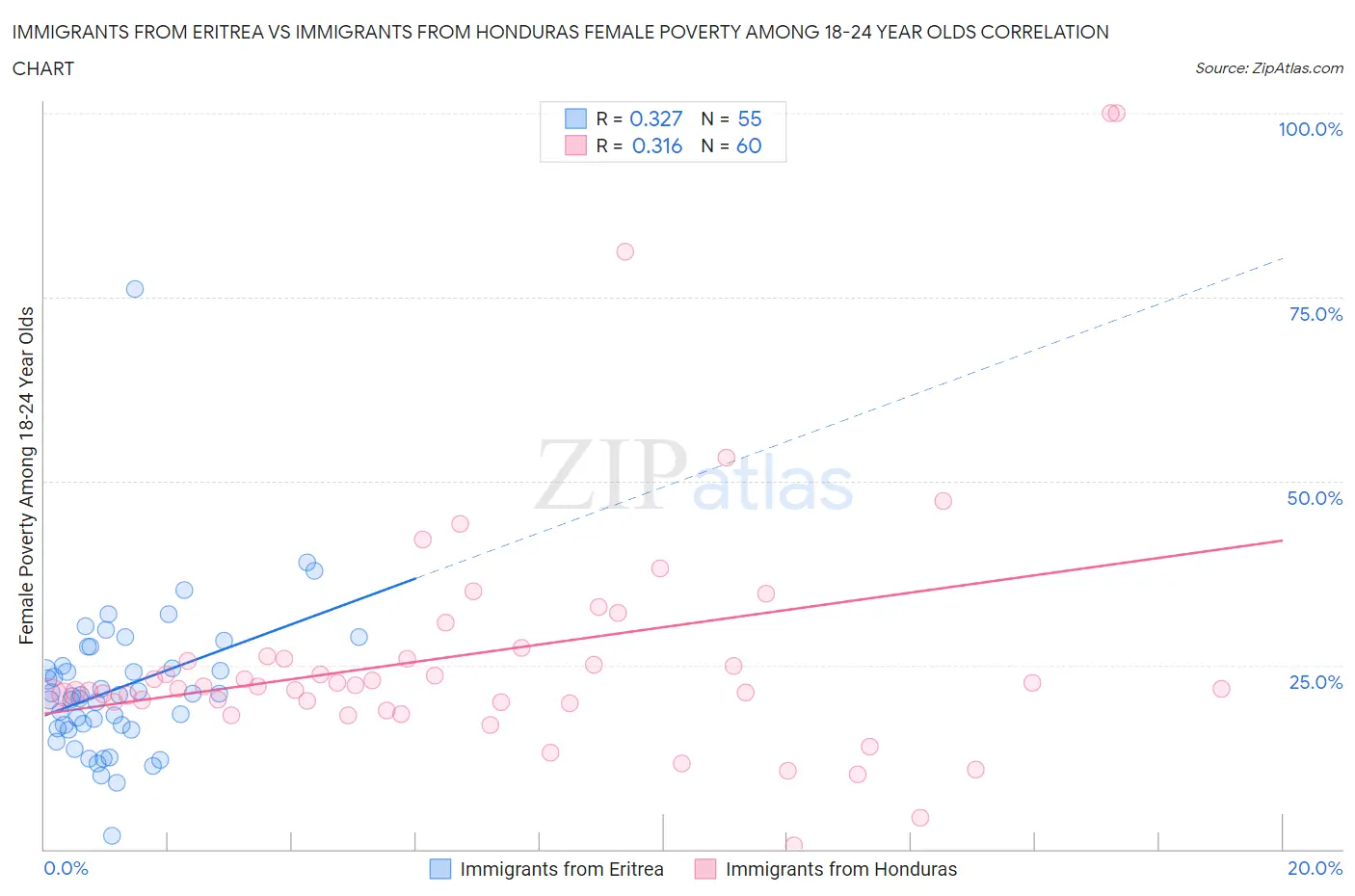 Immigrants from Eritrea vs Immigrants from Honduras Female Poverty Among 18-24 Year Olds