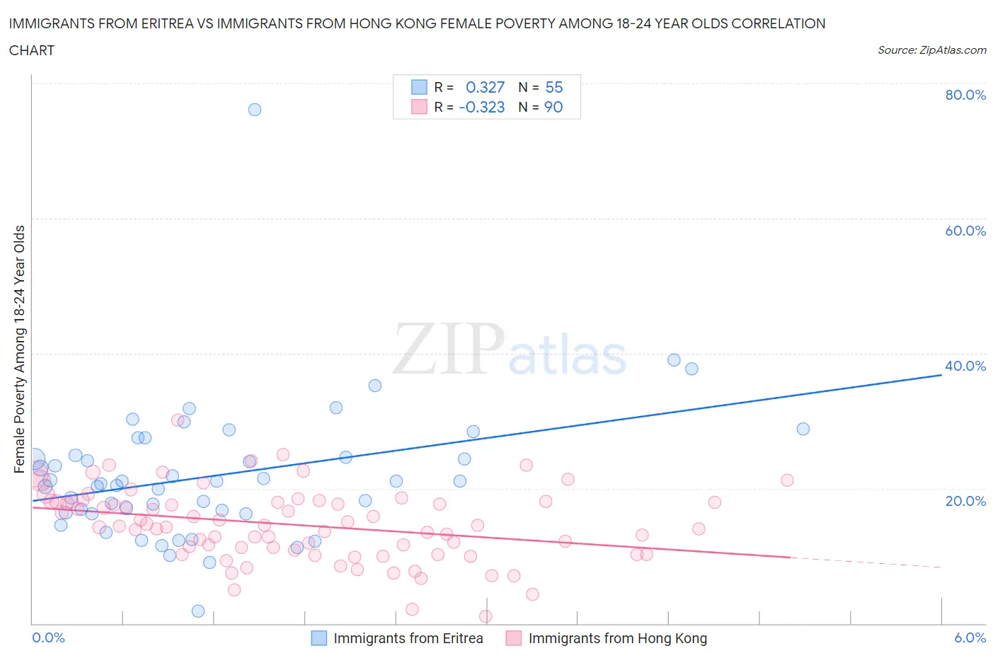 Immigrants from Eritrea vs Immigrants from Hong Kong Female Poverty Among 18-24 Year Olds