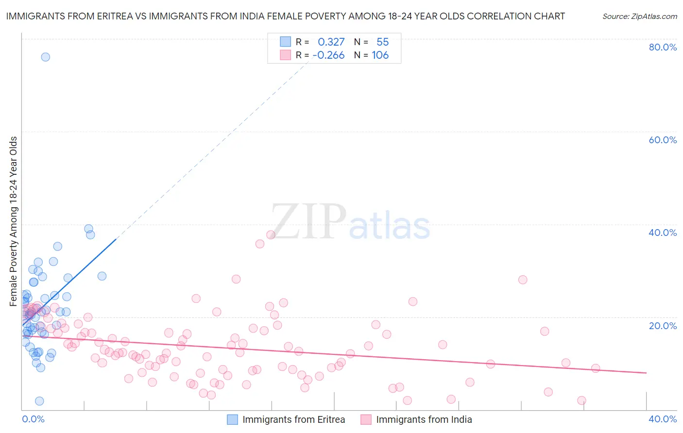 Immigrants from Eritrea vs Immigrants from India Female Poverty Among 18-24 Year Olds