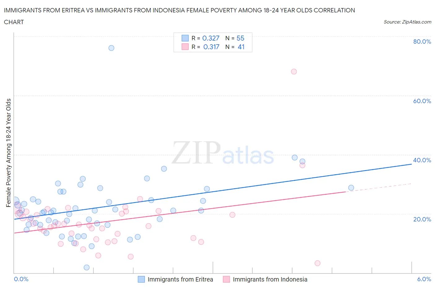 Immigrants from Eritrea vs Immigrants from Indonesia Female Poverty Among 18-24 Year Olds