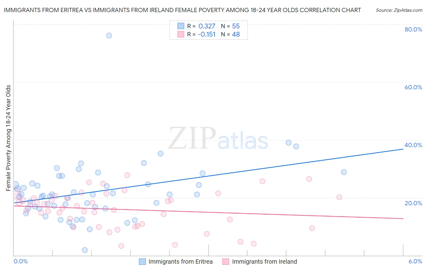 Immigrants from Eritrea vs Immigrants from Ireland Female Poverty Among 18-24 Year Olds