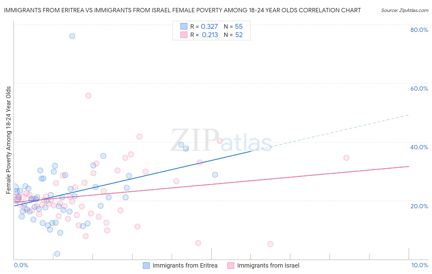 Immigrants from Eritrea vs Immigrants from Israel Female Poverty Among 18-24 Year Olds