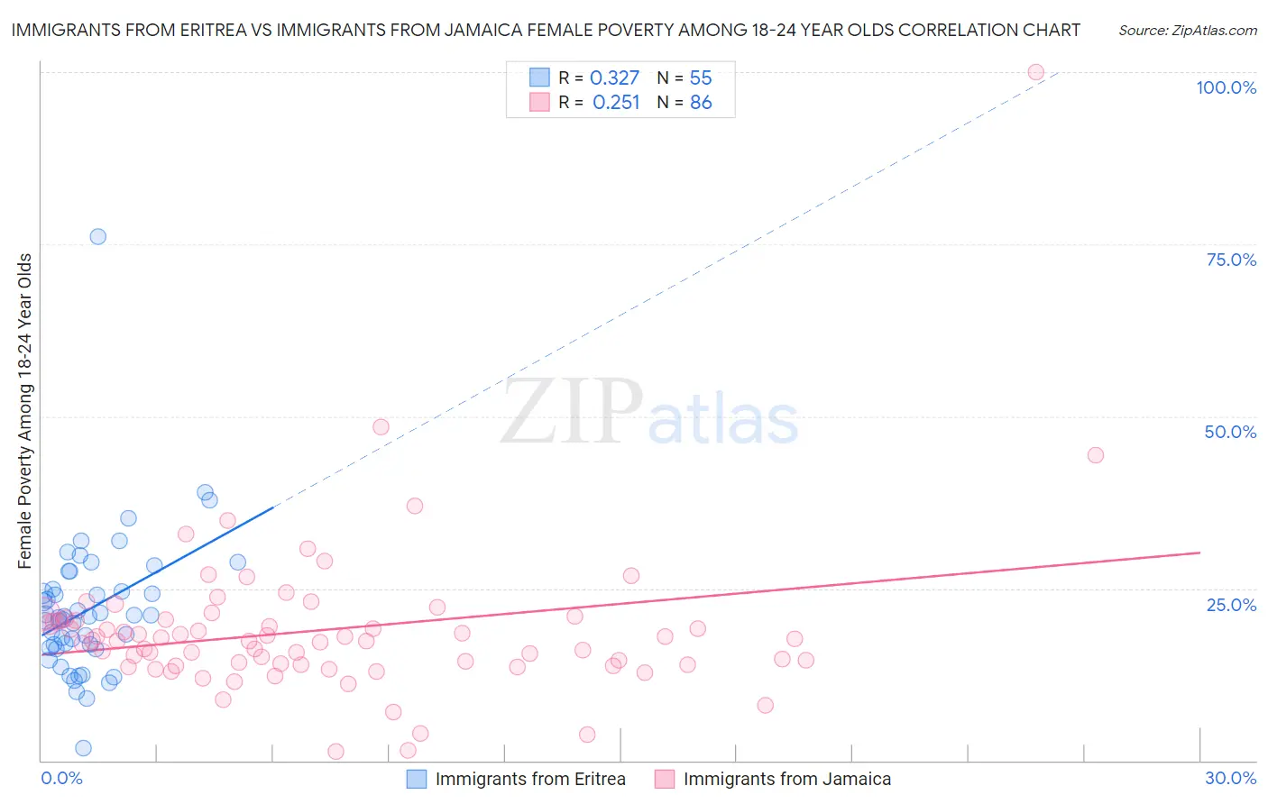 Immigrants from Eritrea vs Immigrants from Jamaica Female Poverty Among 18-24 Year Olds