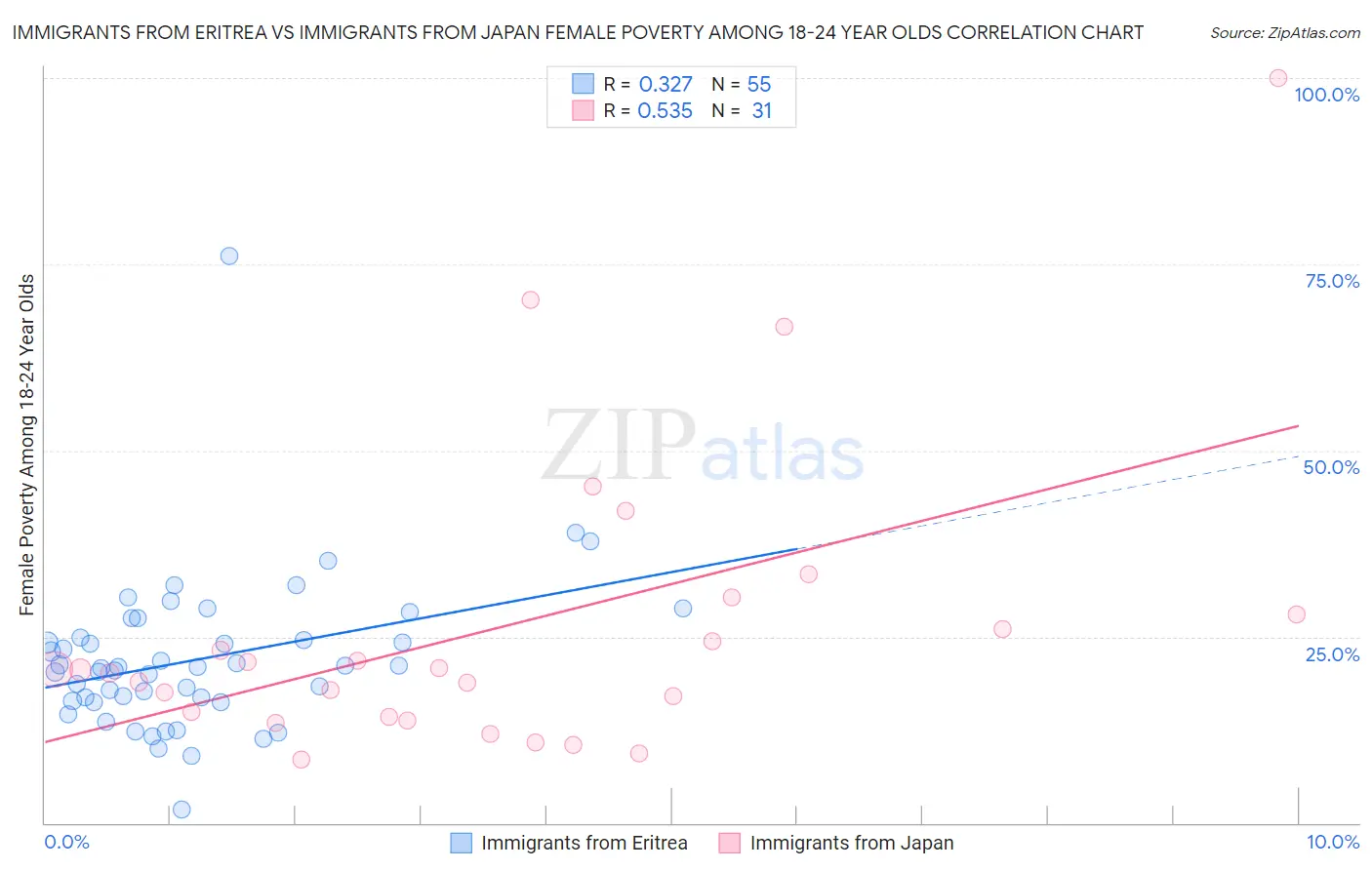 Immigrants from Eritrea vs Immigrants from Japan Female Poverty Among 18-24 Year Olds