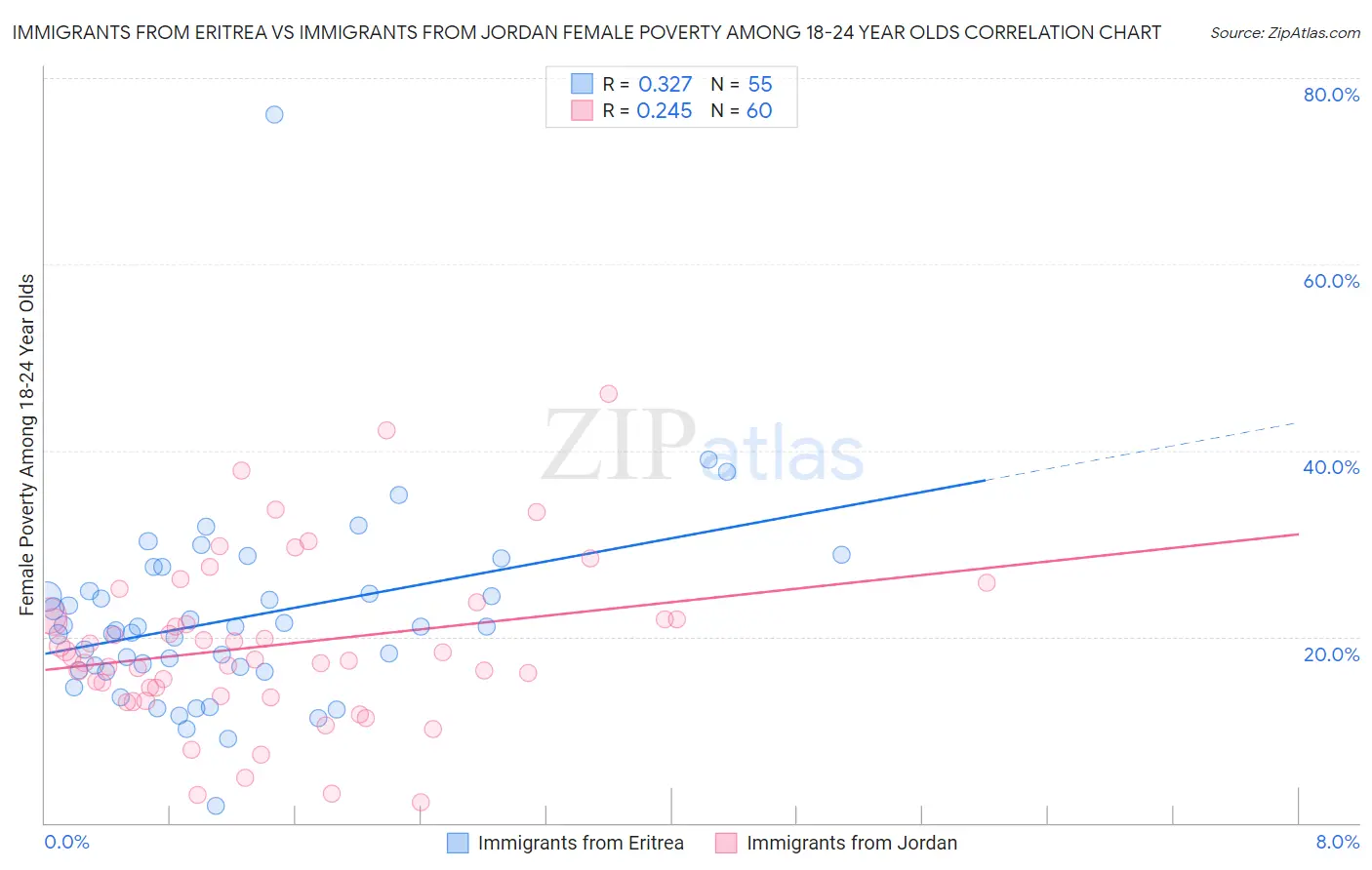 Immigrants from Eritrea vs Immigrants from Jordan Female Poverty Among 18-24 Year Olds
