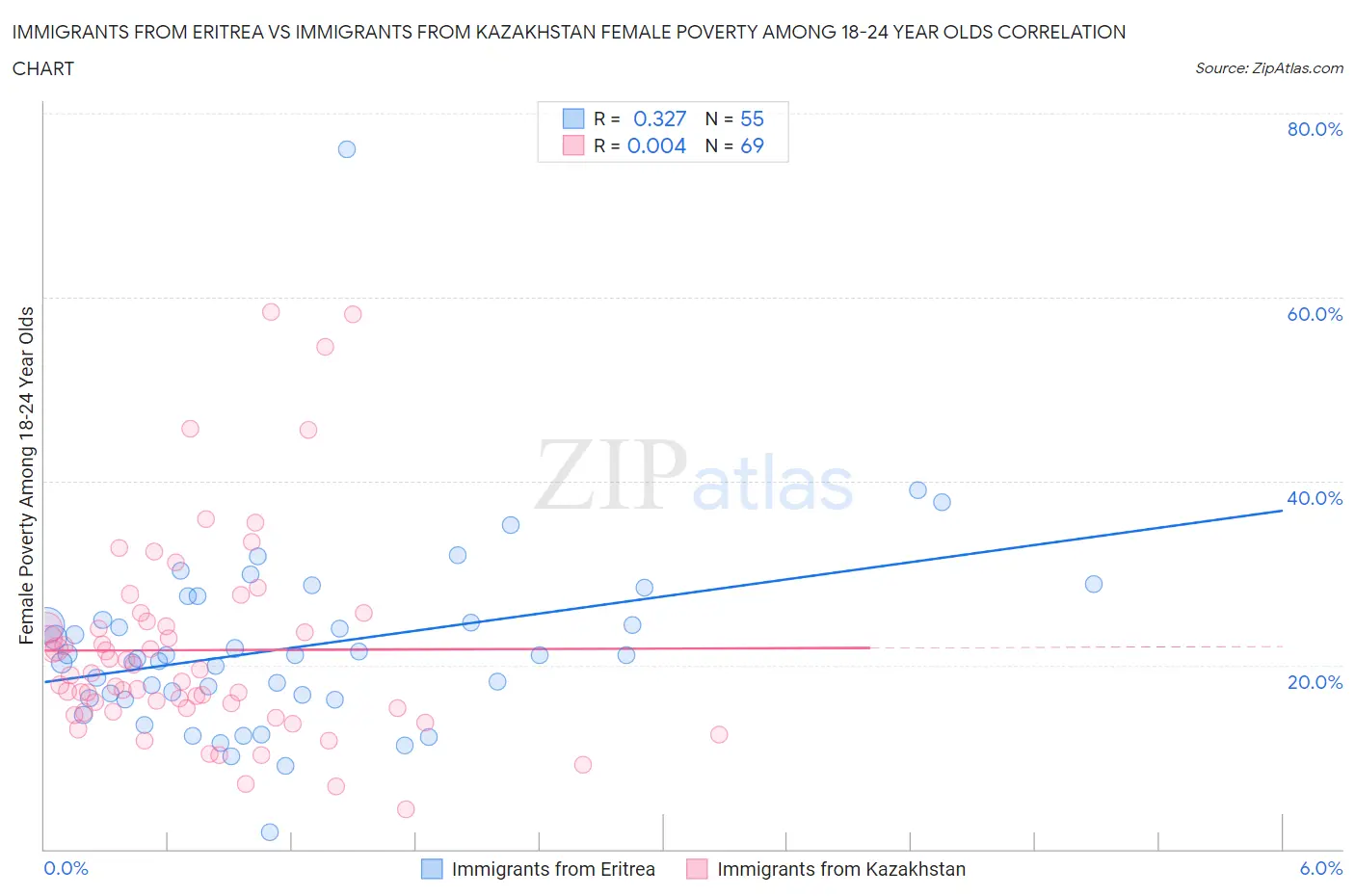 Immigrants from Eritrea vs Immigrants from Kazakhstan Female Poverty Among 18-24 Year Olds