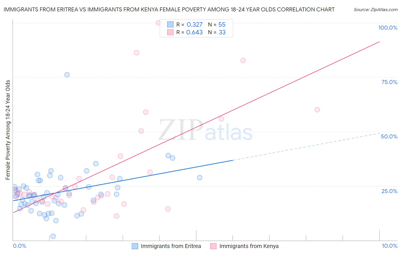 Immigrants from Eritrea vs Immigrants from Kenya Female Poverty Among 18-24 Year Olds