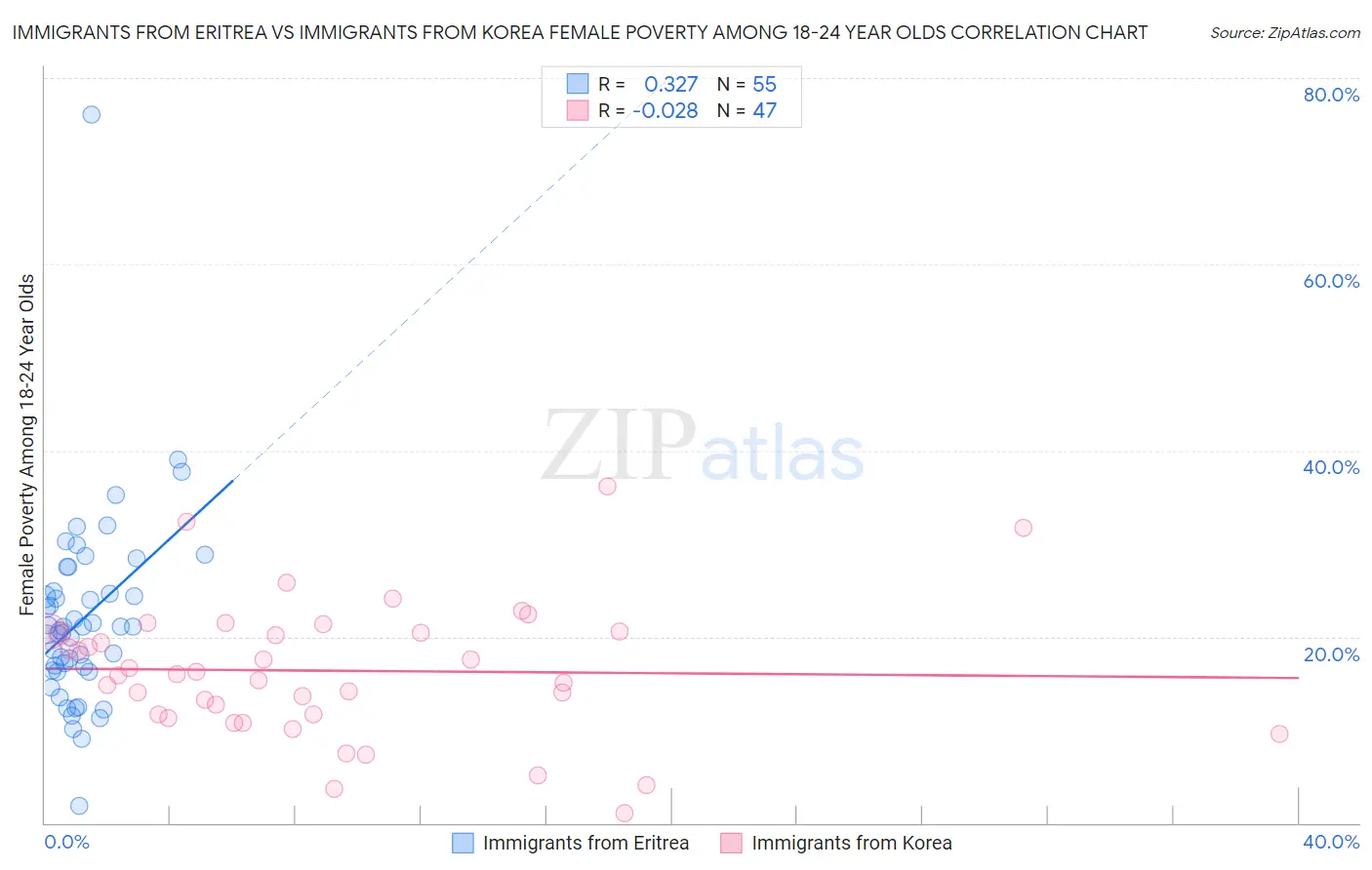 Immigrants from Eritrea vs Immigrants from Korea Female Poverty Among 18-24 Year Olds
