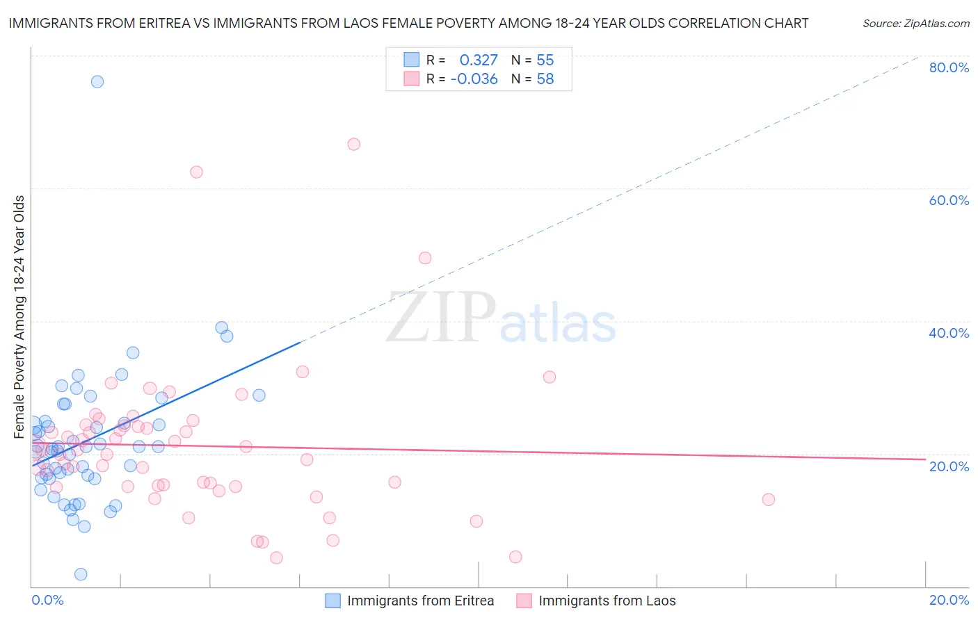Immigrants from Eritrea vs Immigrants from Laos Female Poverty Among 18-24 Year Olds