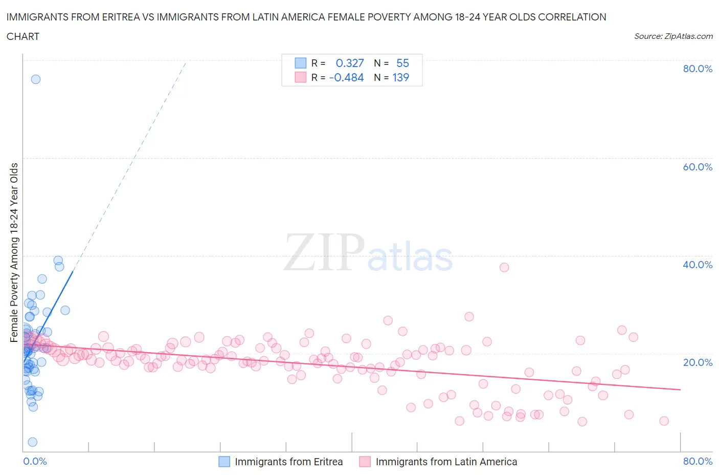 Immigrants from Eritrea vs Immigrants from Latin America Female Poverty Among 18-24 Year Olds
