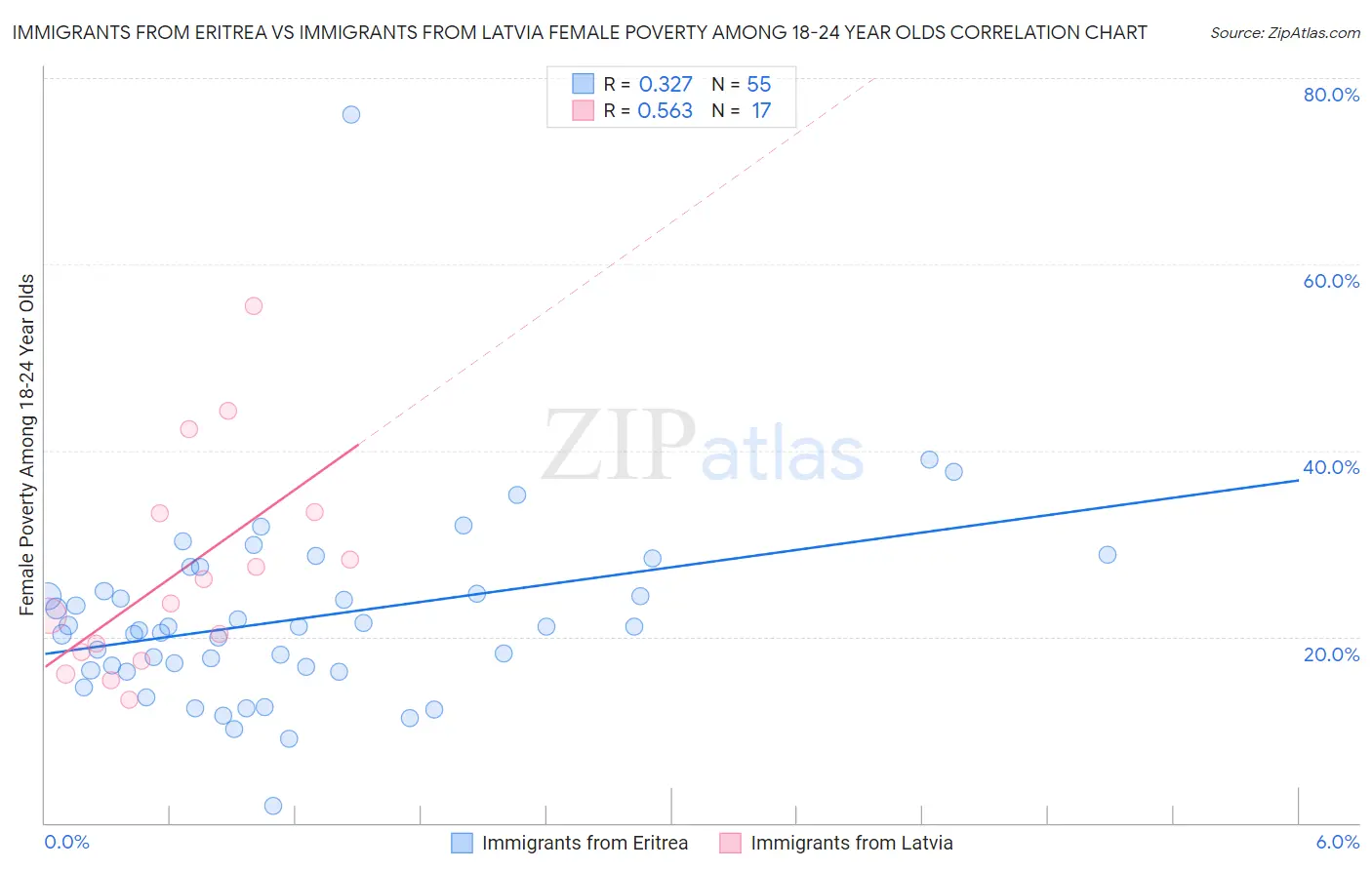 Immigrants from Eritrea vs Immigrants from Latvia Female Poverty Among 18-24 Year Olds