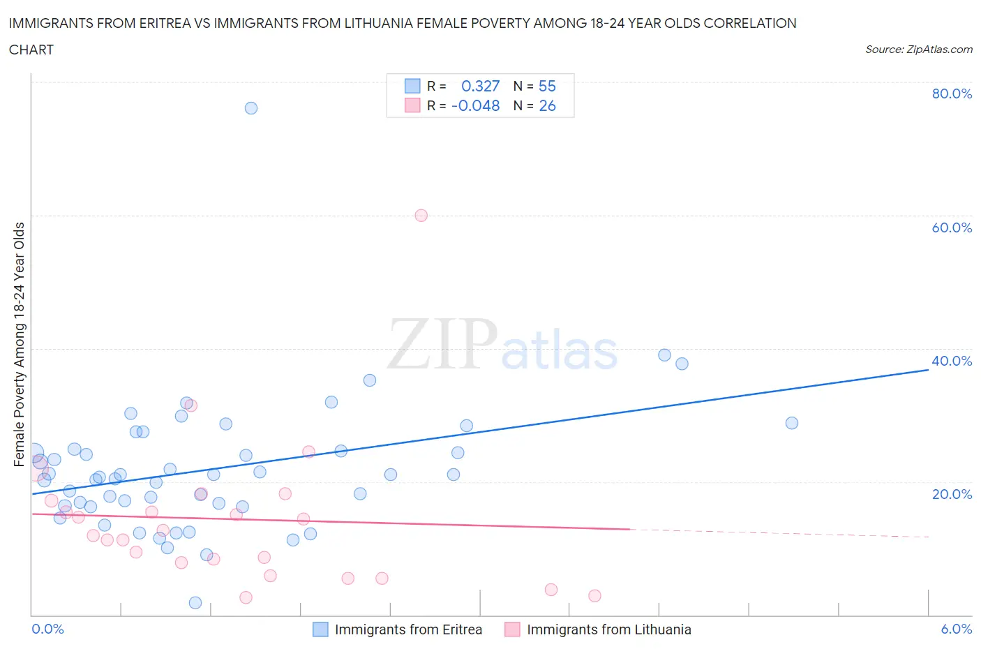 Immigrants from Eritrea vs Immigrants from Lithuania Female Poverty Among 18-24 Year Olds