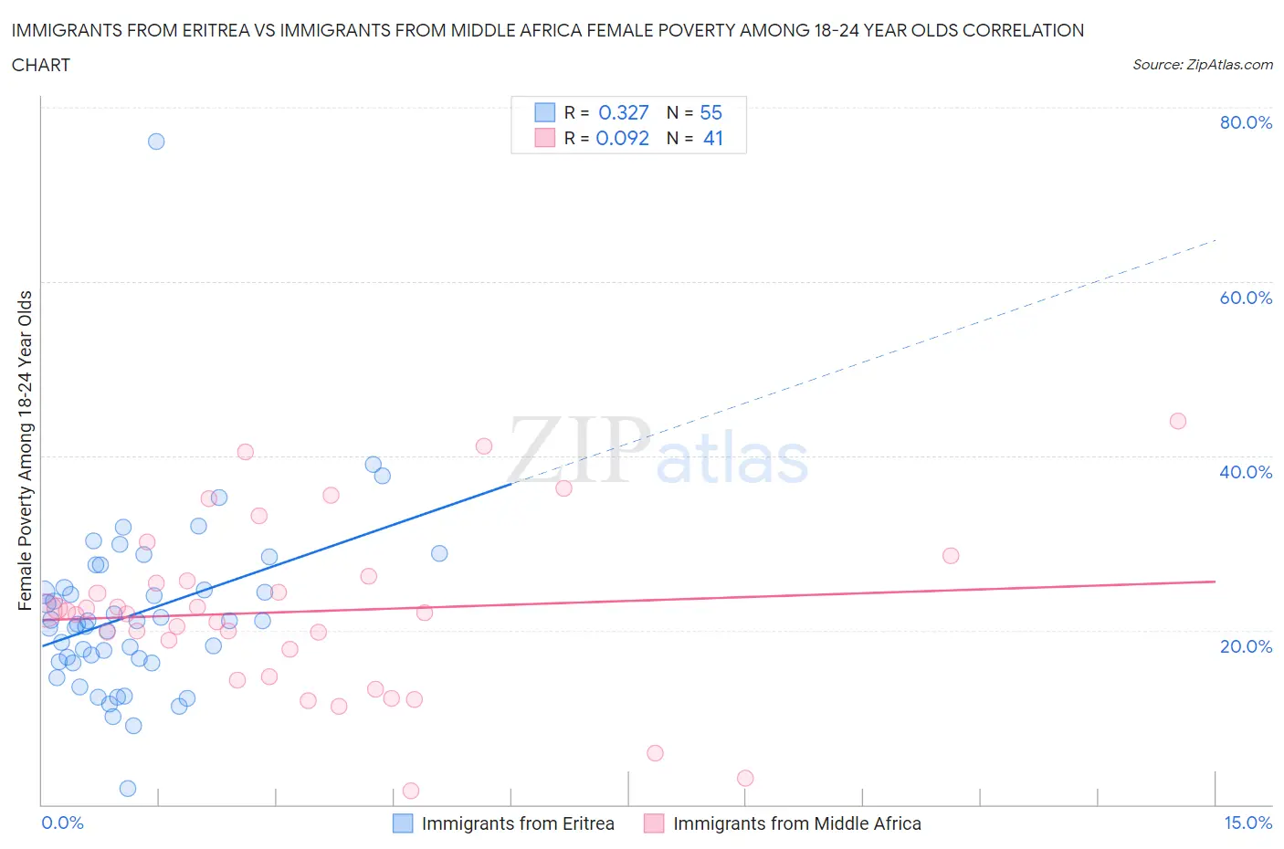 Immigrants from Eritrea vs Immigrants from Middle Africa Female Poverty Among 18-24 Year Olds