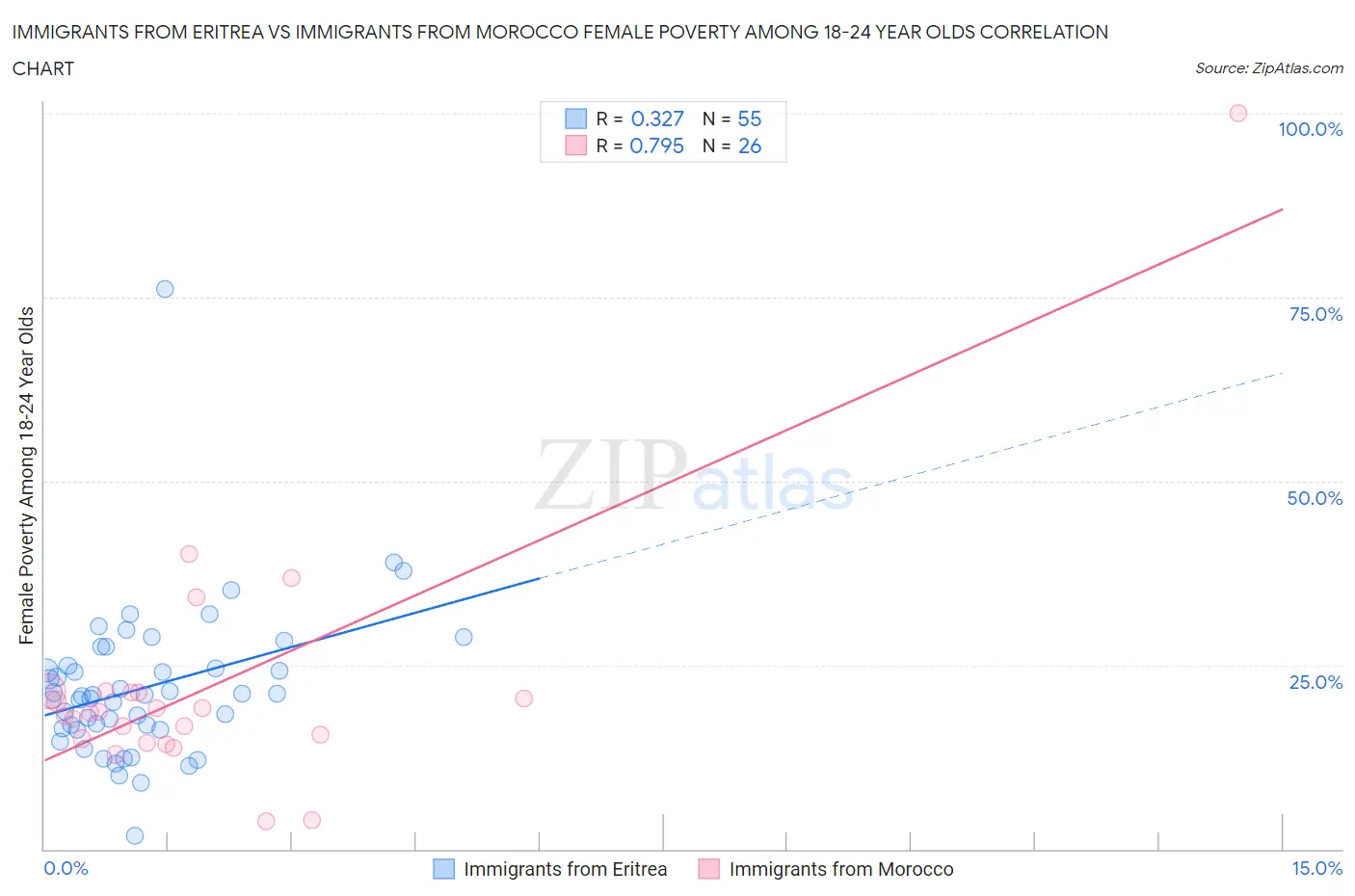 Immigrants from Eritrea vs Immigrants from Morocco Female Poverty Among 18-24 Year Olds