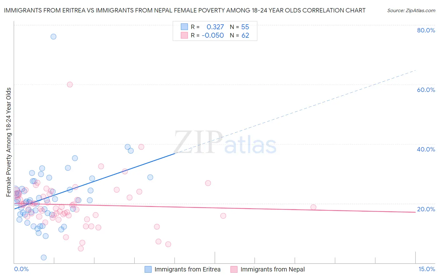 Immigrants from Eritrea vs Immigrants from Nepal Female Poverty Among 18-24 Year Olds