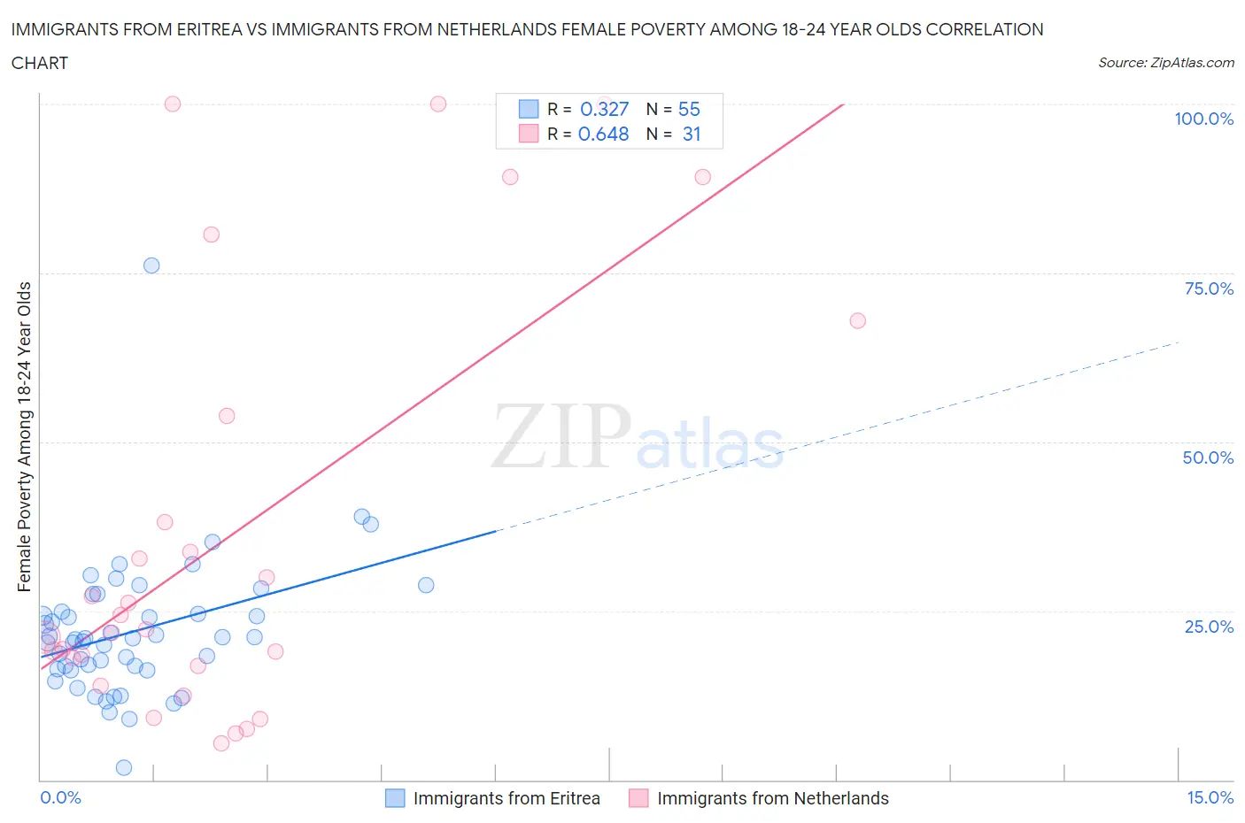 Immigrants from Eritrea vs Immigrants from Netherlands Female Poverty Among 18-24 Year Olds