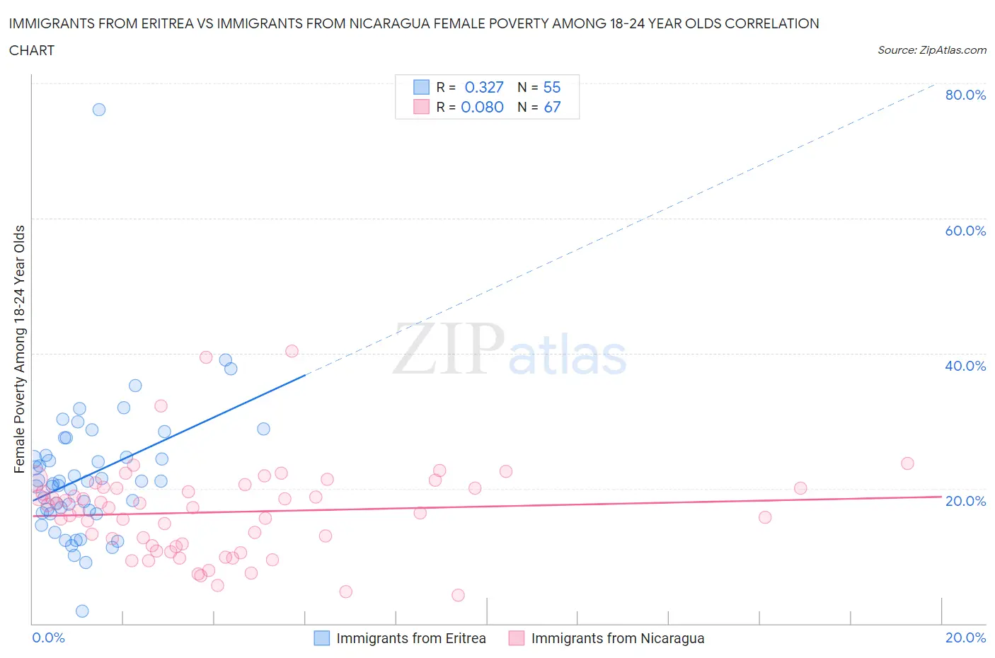 Immigrants from Eritrea vs Immigrants from Nicaragua Female Poverty Among 18-24 Year Olds