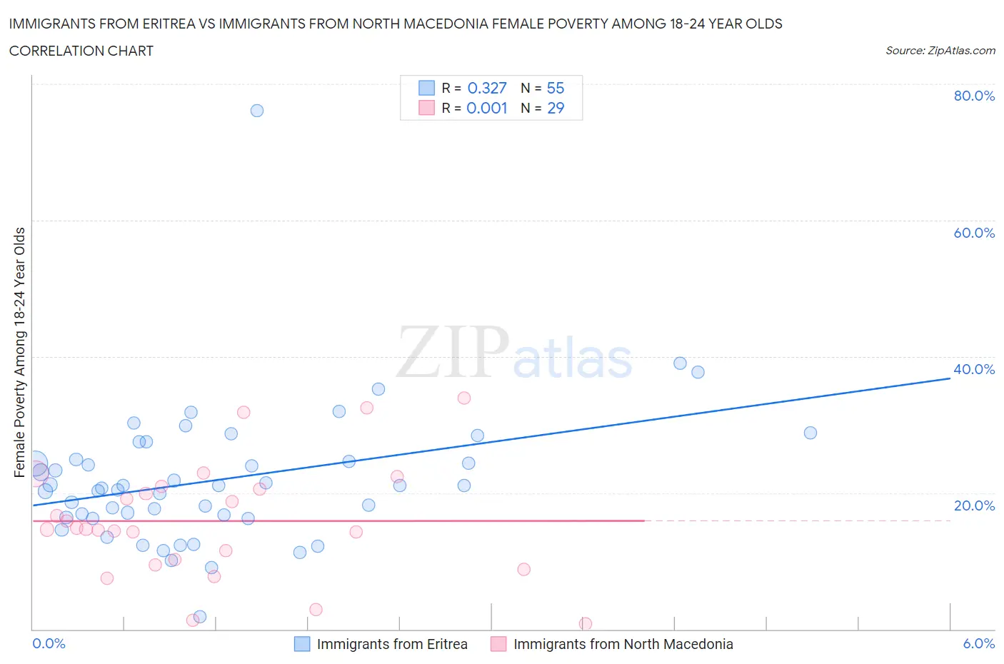 Immigrants from Eritrea vs Immigrants from North Macedonia Female Poverty Among 18-24 Year Olds