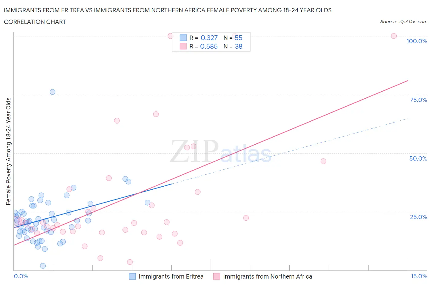 Immigrants from Eritrea vs Immigrants from Northern Africa Female Poverty Among 18-24 Year Olds