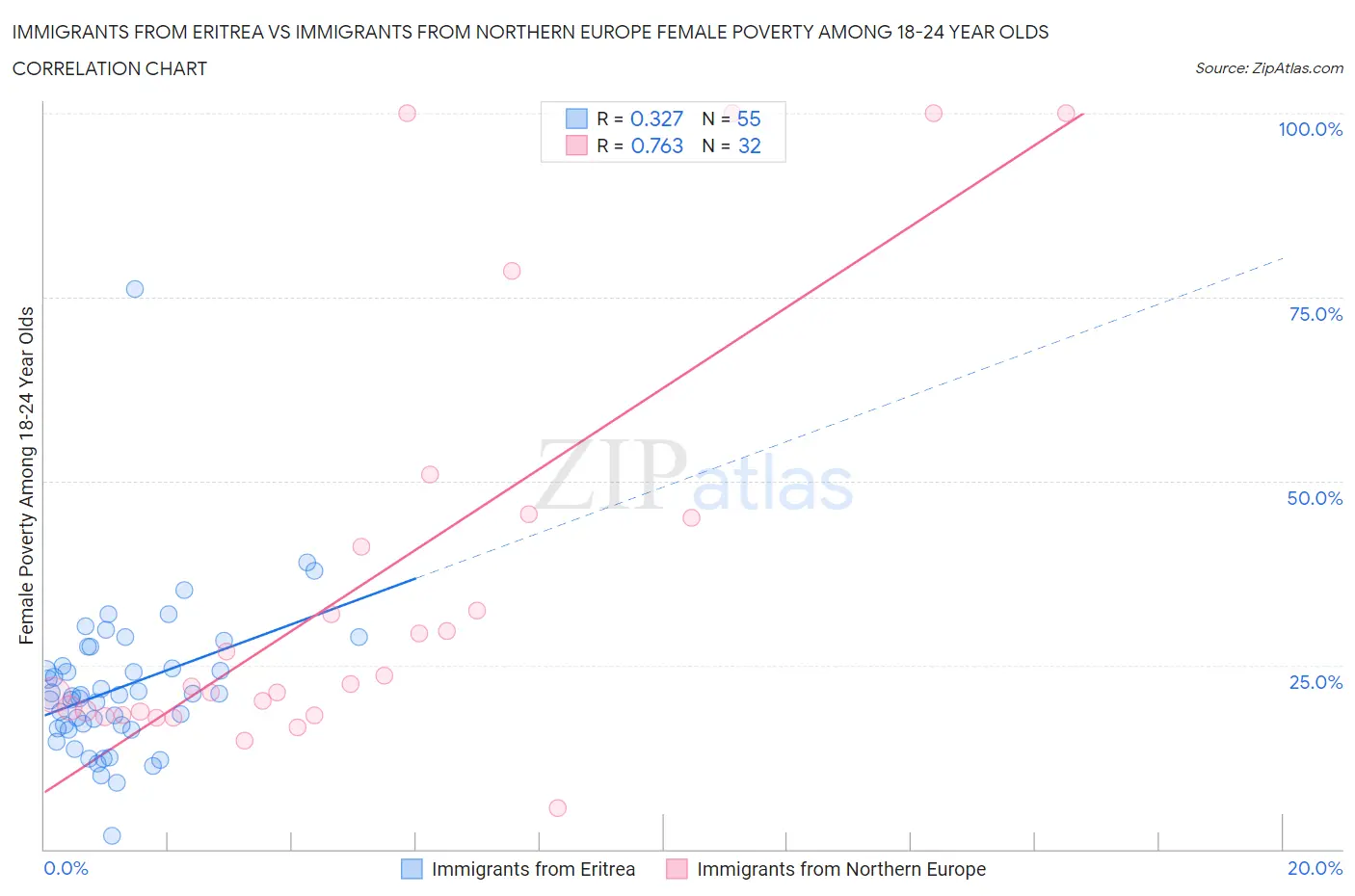Immigrants from Eritrea vs Immigrants from Northern Europe Female Poverty Among 18-24 Year Olds