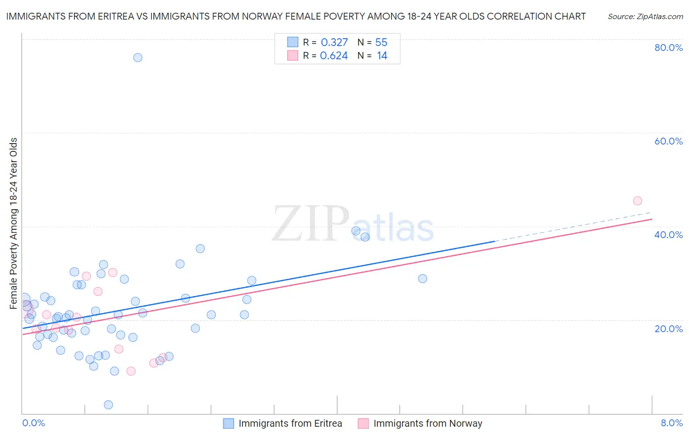 Immigrants from Eritrea vs Immigrants from Norway Female Poverty Among 18-24 Year Olds