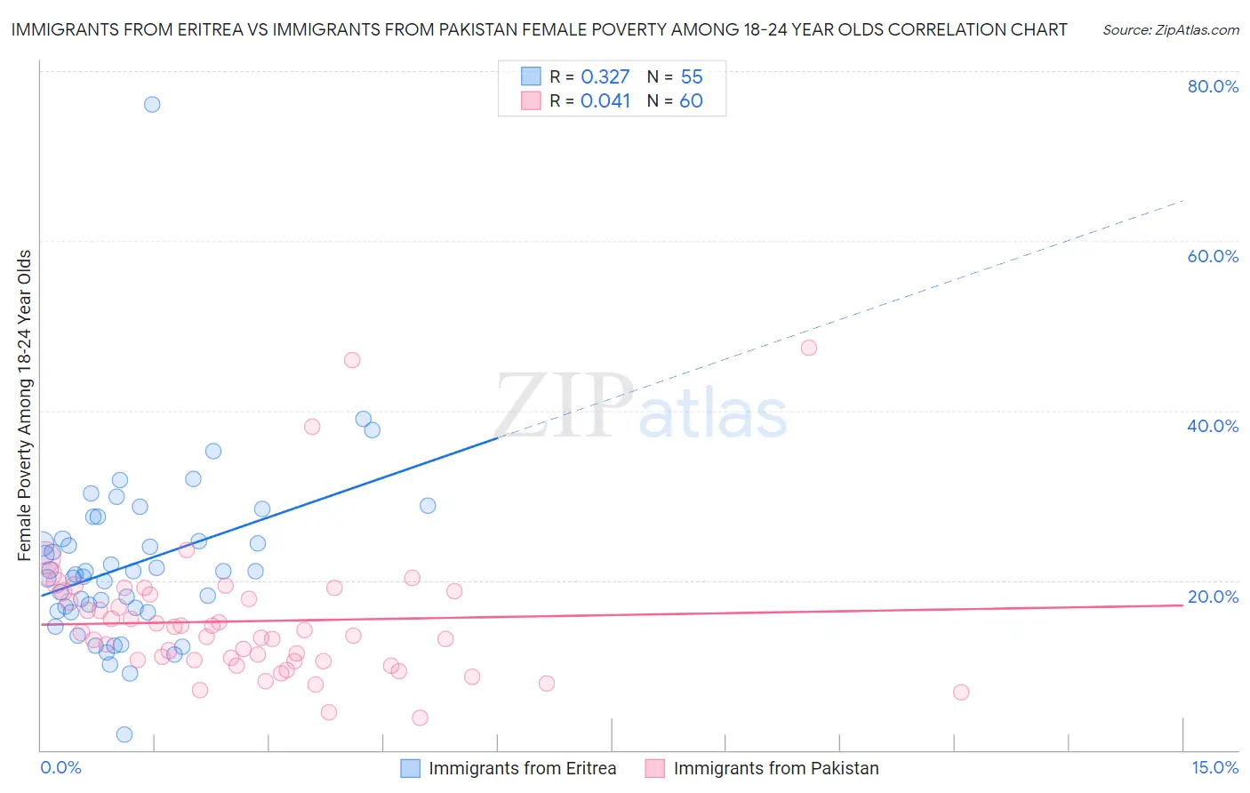 Immigrants from Eritrea vs Immigrants from Pakistan Female Poverty Among 18-24 Year Olds