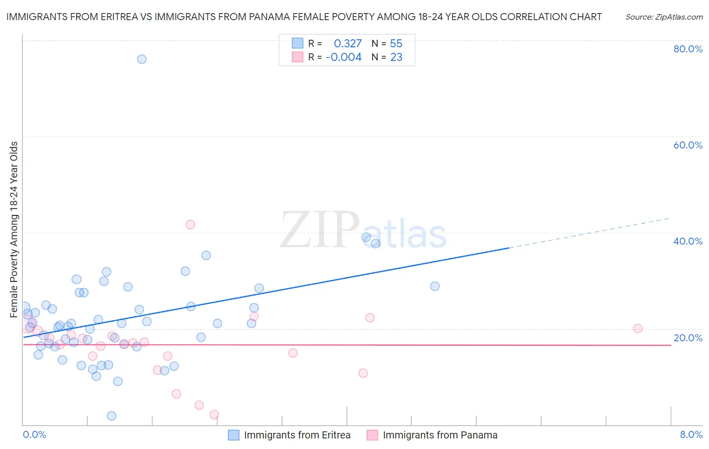 Immigrants from Eritrea vs Immigrants from Panama Female Poverty Among 18-24 Year Olds