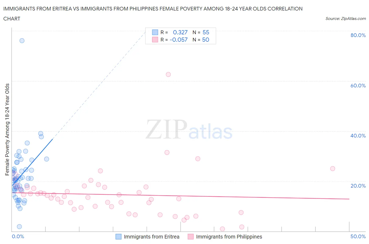 Immigrants from Eritrea vs Immigrants from Philippines Female Poverty Among 18-24 Year Olds