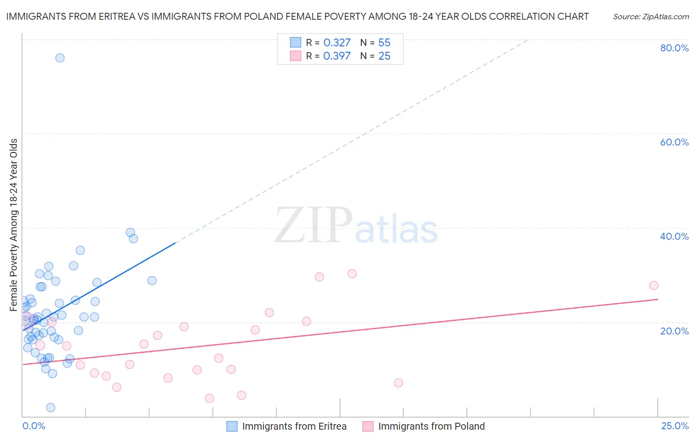 Immigrants from Eritrea vs Immigrants from Poland Female Poverty Among 18-24 Year Olds
