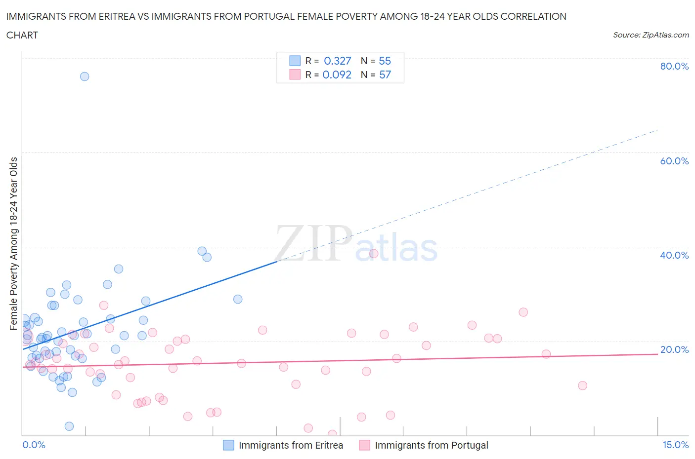 Immigrants from Eritrea vs Immigrants from Portugal Female Poverty Among 18-24 Year Olds