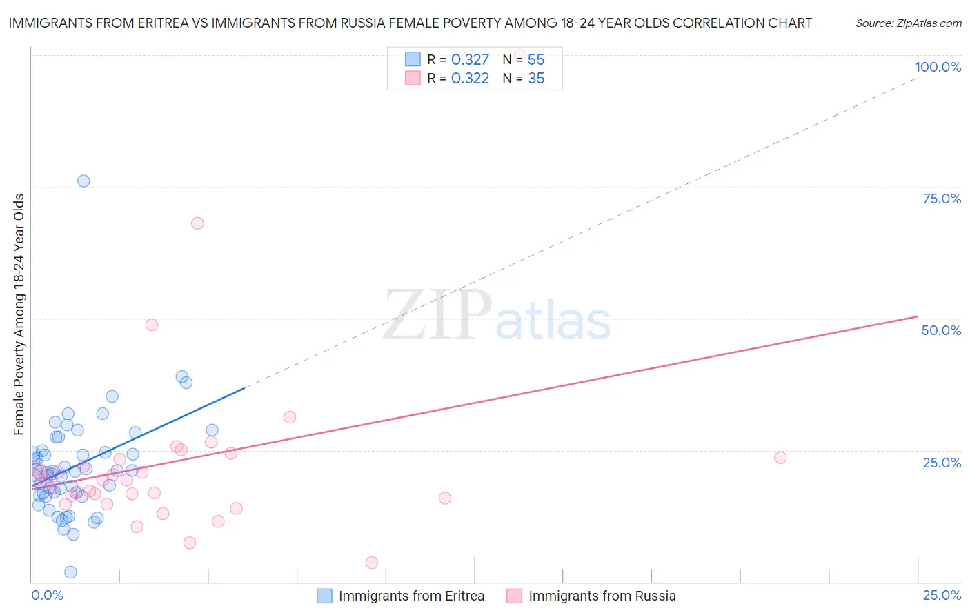 Immigrants from Eritrea vs Immigrants from Russia Female Poverty Among 18-24 Year Olds