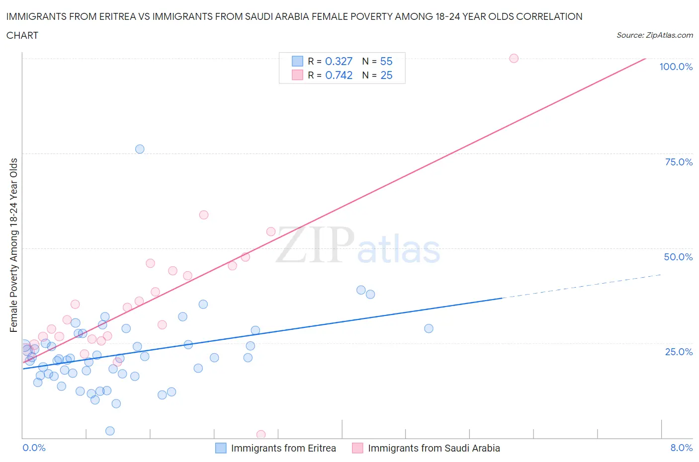 Immigrants from Eritrea vs Immigrants from Saudi Arabia Female Poverty Among 18-24 Year Olds