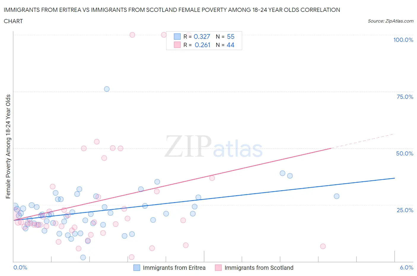 Immigrants from Eritrea vs Immigrants from Scotland Female Poverty Among 18-24 Year Olds