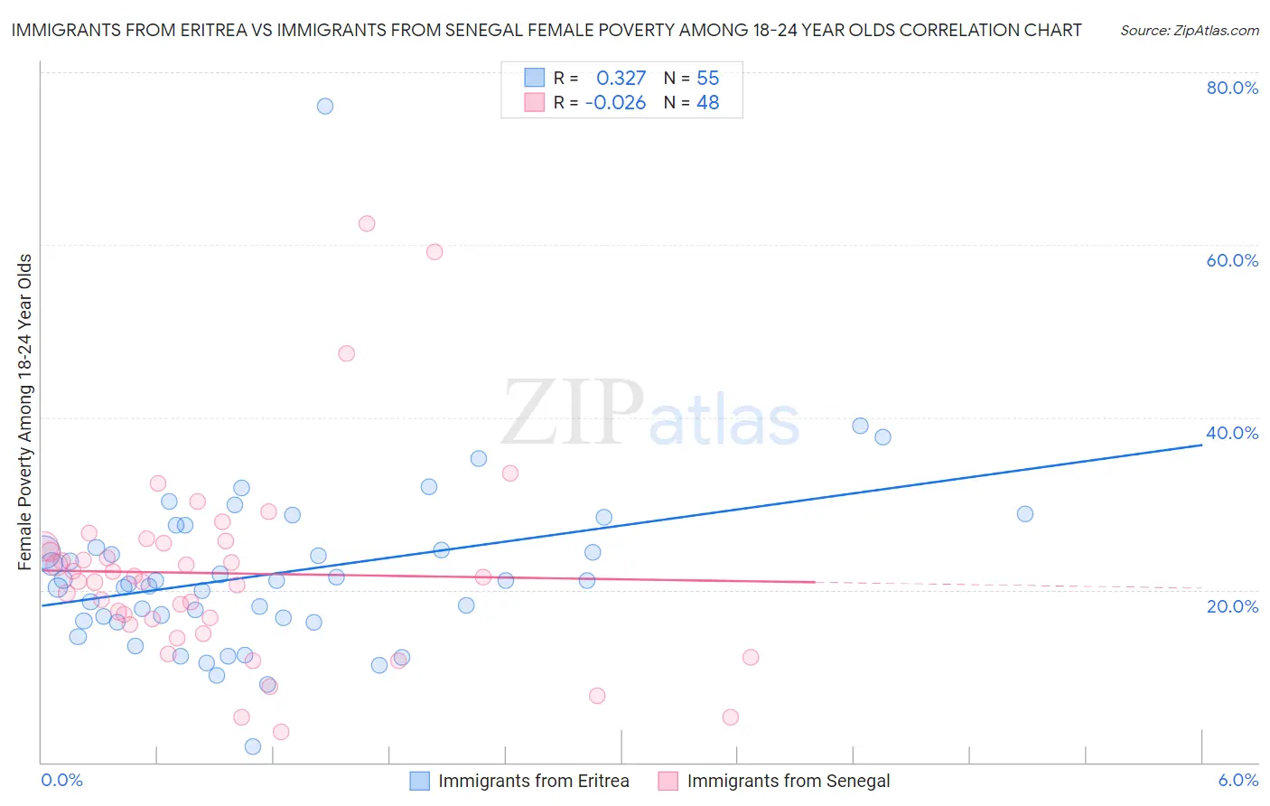 Immigrants from Eritrea vs Immigrants from Senegal Female Poverty Among 18-24 Year Olds