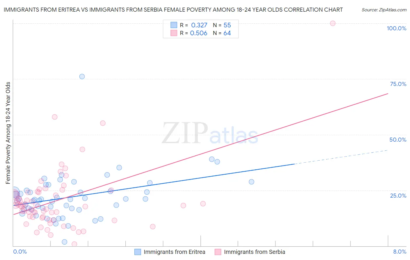 Immigrants from Eritrea vs Immigrants from Serbia Female Poverty Among 18-24 Year Olds