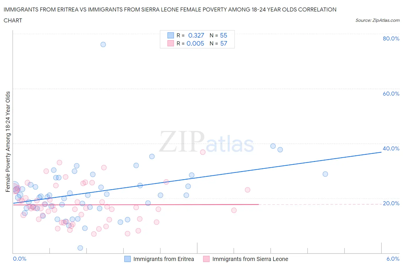 Immigrants from Eritrea vs Immigrants from Sierra Leone Female Poverty Among 18-24 Year Olds