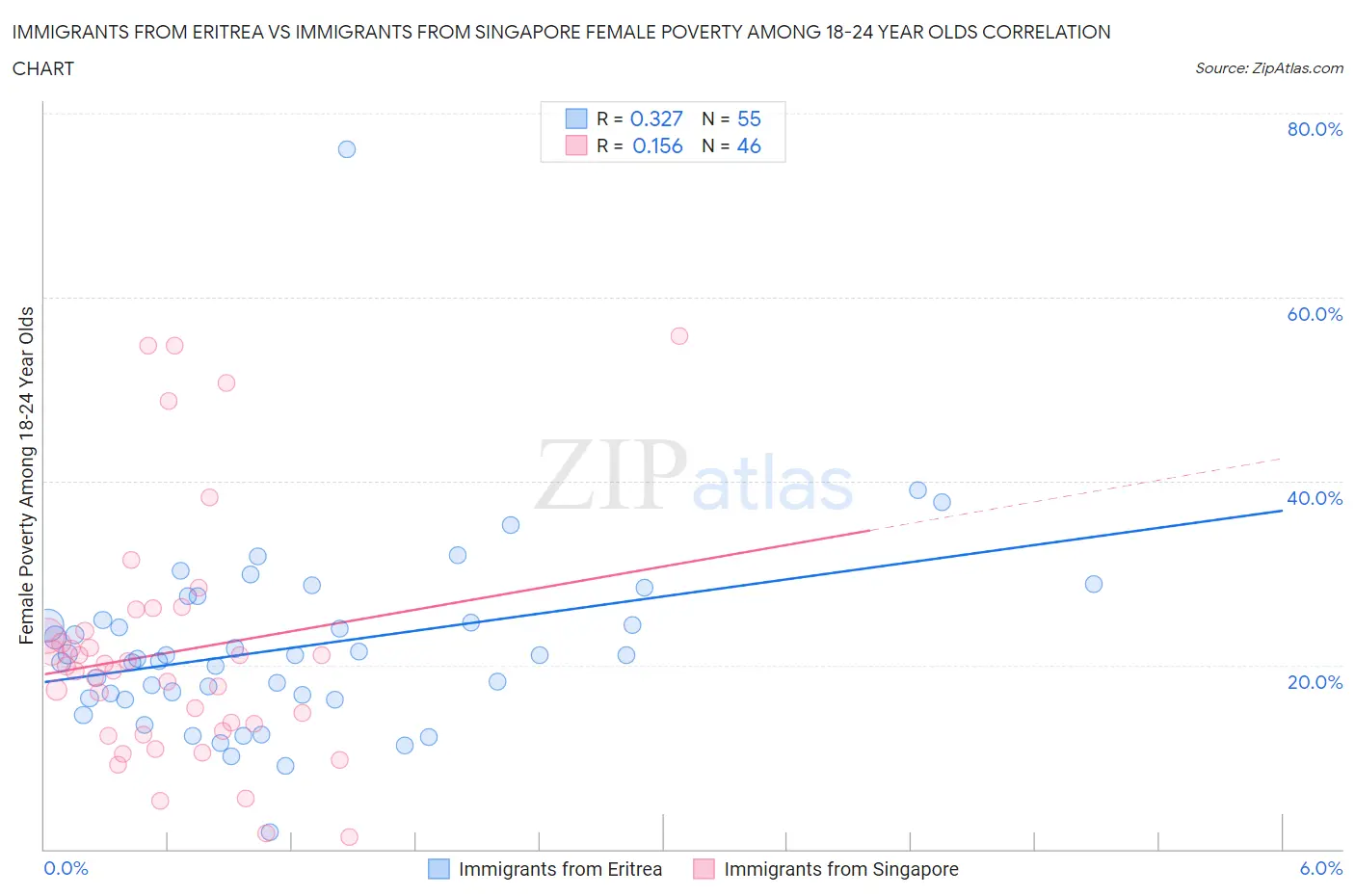Immigrants from Eritrea vs Immigrants from Singapore Female Poverty Among 18-24 Year Olds