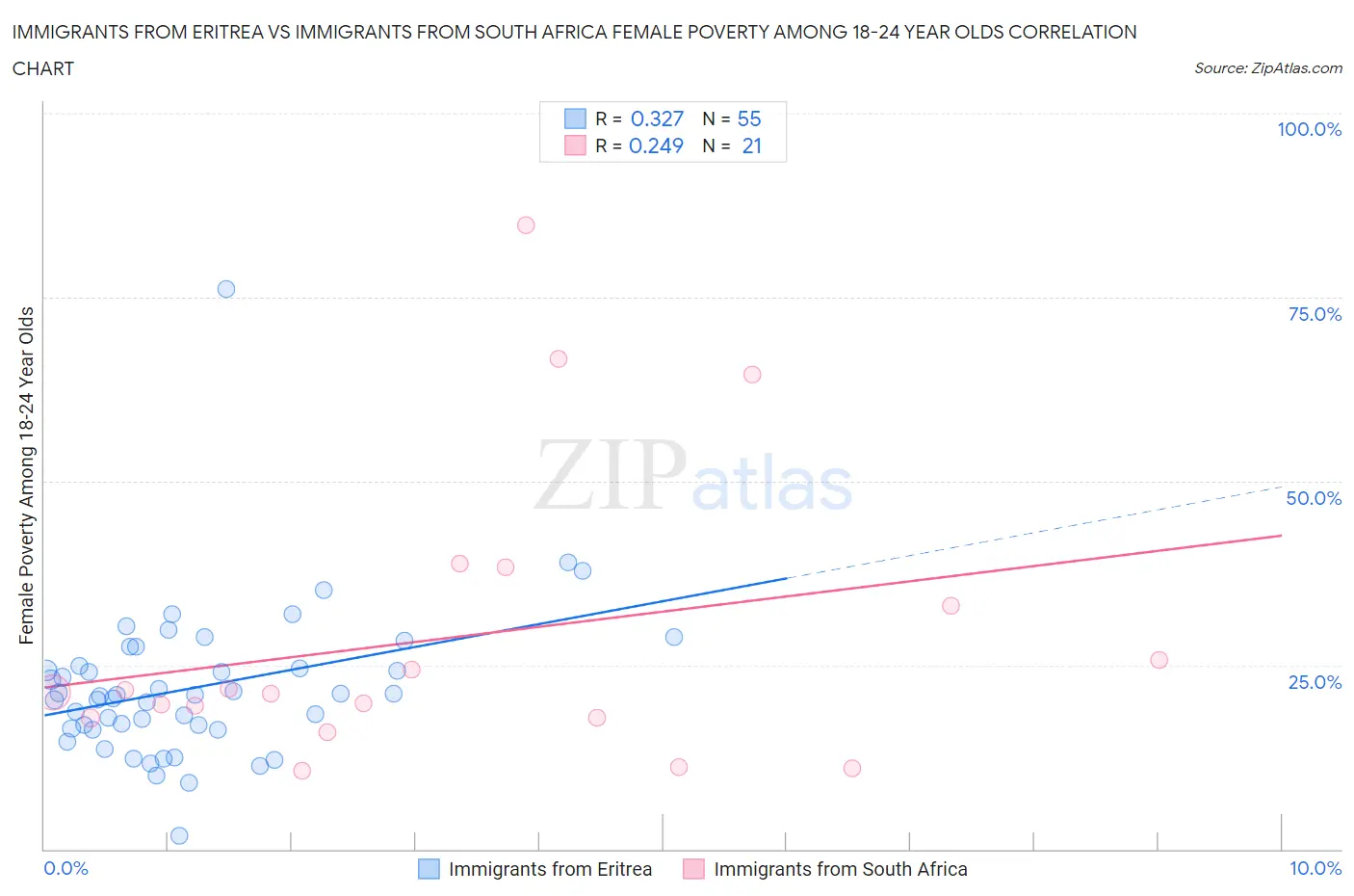 Immigrants from Eritrea vs Immigrants from South Africa Female Poverty Among 18-24 Year Olds