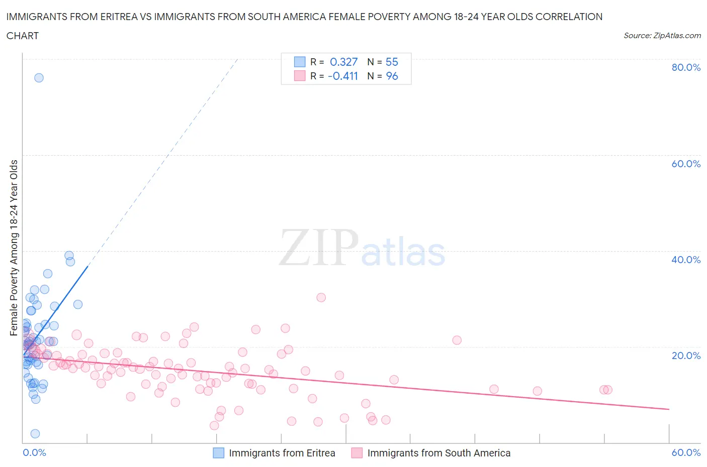 Immigrants from Eritrea vs Immigrants from South America Female Poverty Among 18-24 Year Olds