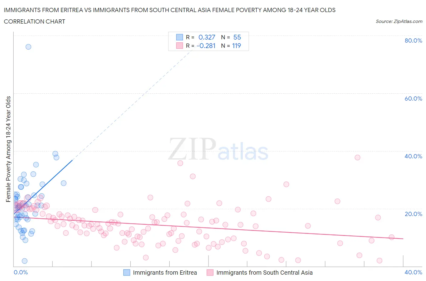 Immigrants from Eritrea vs Immigrants from South Central Asia Female Poverty Among 18-24 Year Olds