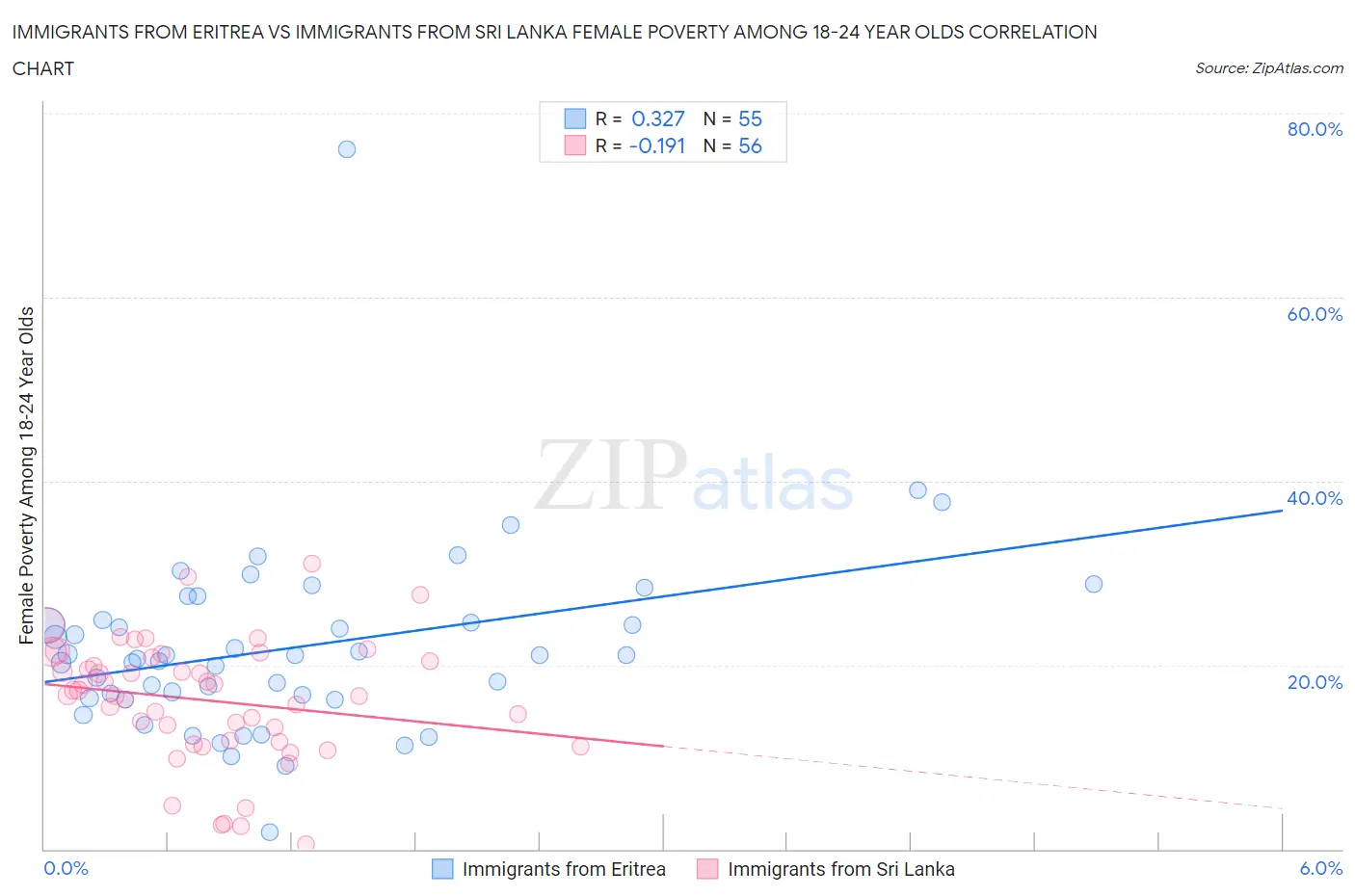Immigrants from Eritrea vs Immigrants from Sri Lanka Female Poverty Among 18-24 Year Olds