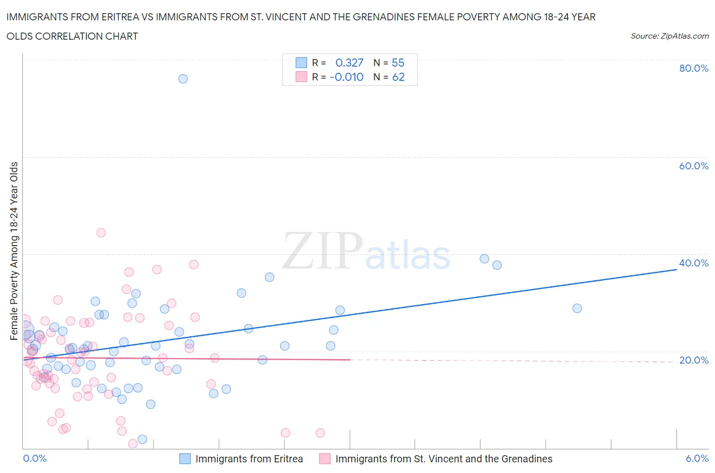 Immigrants from Eritrea vs Immigrants from St. Vincent and the Grenadines Female Poverty Among 18-24 Year Olds