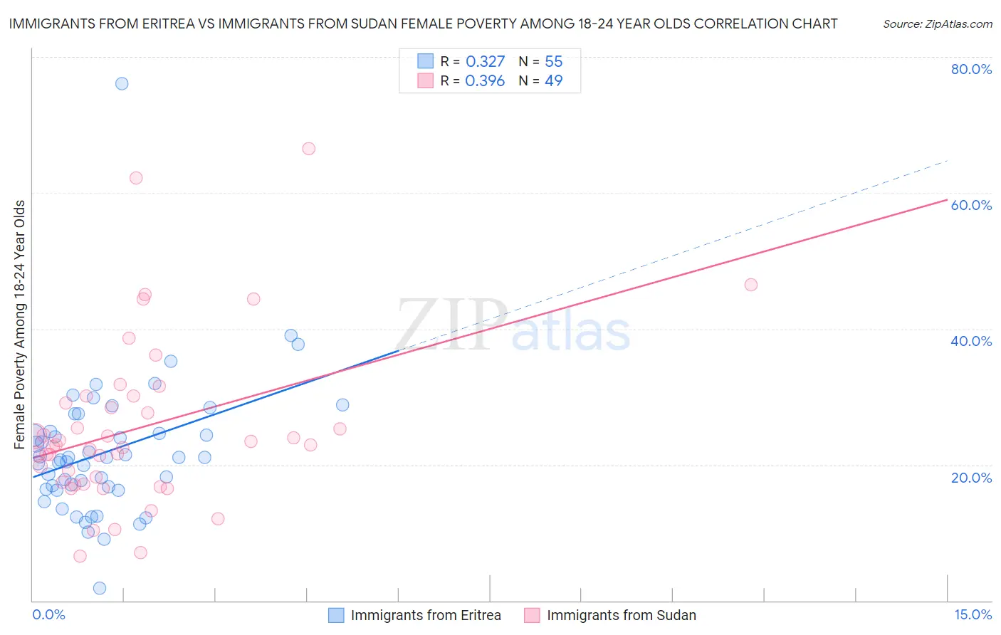 Immigrants from Eritrea vs Immigrants from Sudan Female Poverty Among 18-24 Year Olds