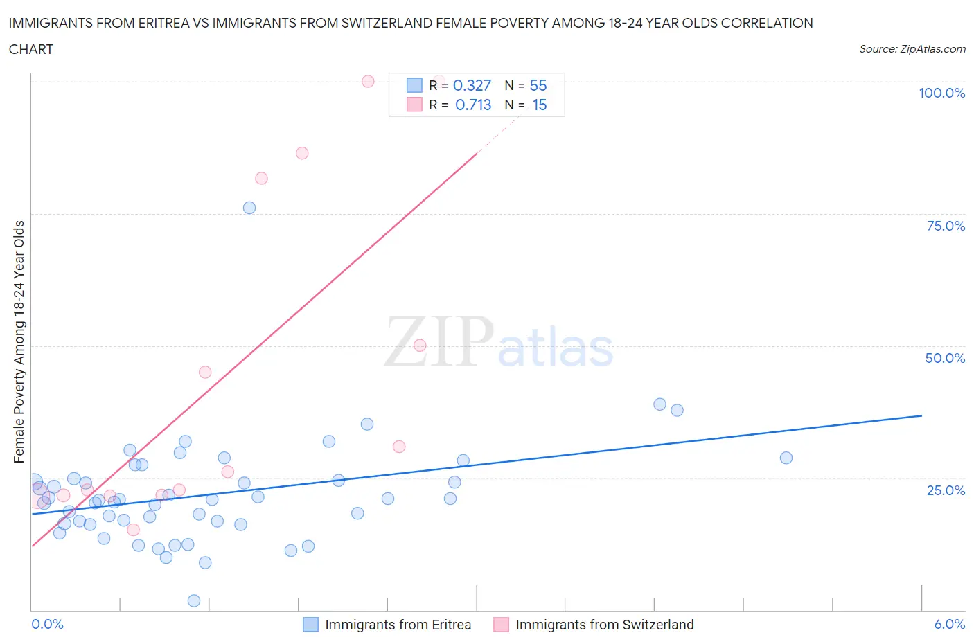 Immigrants from Eritrea vs Immigrants from Switzerland Female Poverty Among 18-24 Year Olds