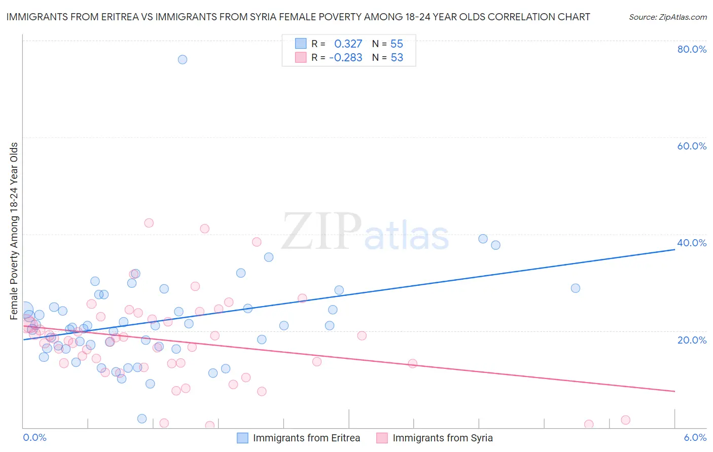 Immigrants from Eritrea vs Immigrants from Syria Female Poverty Among 18-24 Year Olds