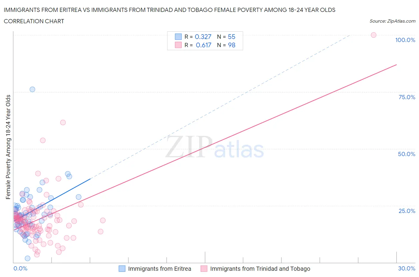 Immigrants from Eritrea vs Immigrants from Trinidad and Tobago Female Poverty Among 18-24 Year Olds